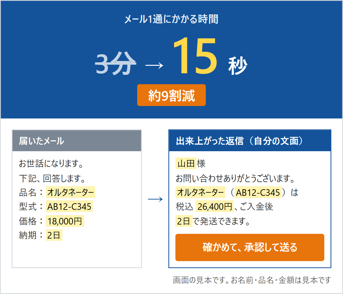 メール1通にかかる時間が3分から15秒に、約9割減。届いたメールから、自分の文面の返信が出来上がり、確かめて承認して送る画面の見本。